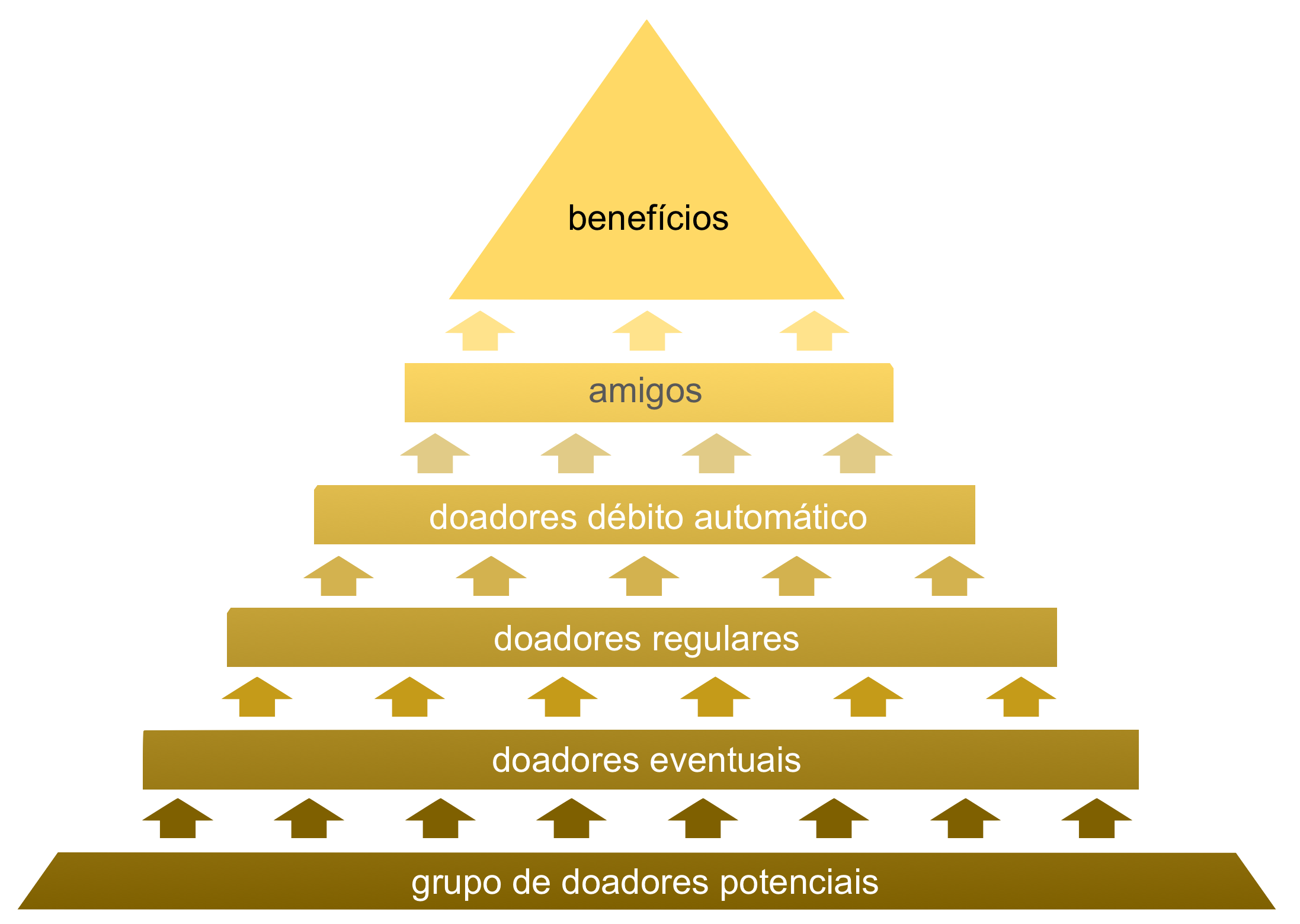 captacao recursos piramide